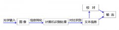 解析捷速ocr文字识别软件的工作流程